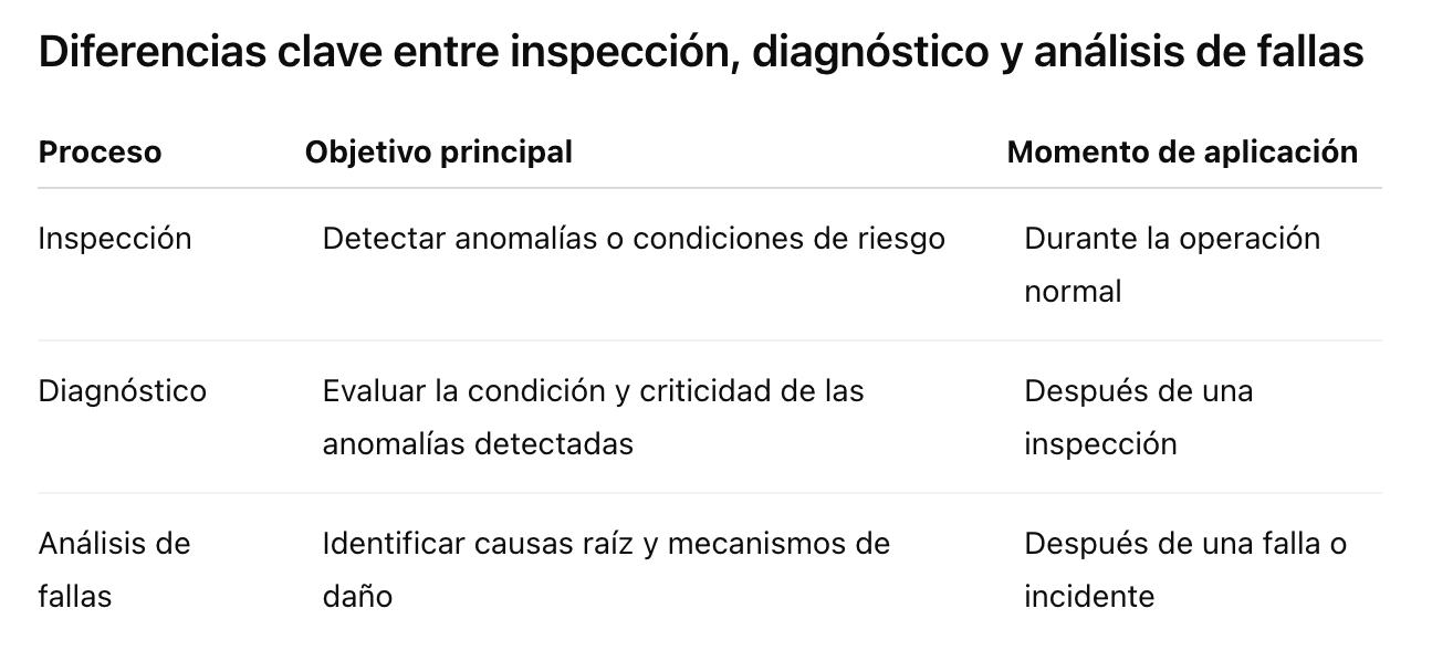 Diferencias clave entre inspección, diagnóstico y análisis de fallas
